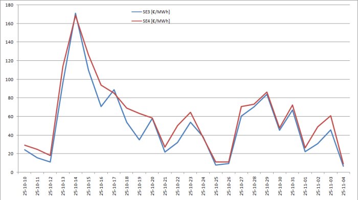 Graf över elpriser för SE3 och SE4 mellan 25/10 och 4/11 med en topp den 25/10 och större variationer fram till 4/11.