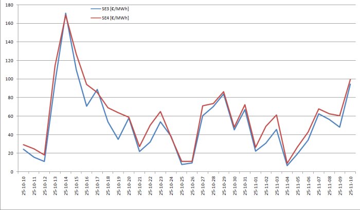Linjediagram över elpriser i zonerna SE3 och SE4 mellan 25.10 och 25.11, visar toppar och dalar i euro per megawattimme.
