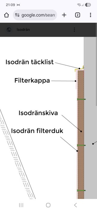 Diagram som visar isodränsystemets olika lager: täcklist, filterkappa, isodränskiva och filterduk.