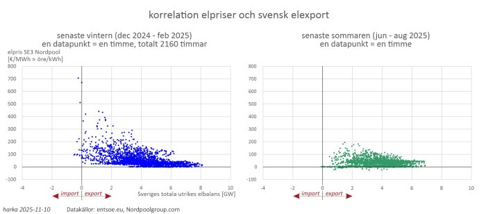 Diagram visar korrelation mellan elpris i SE3 och Sveriges elutbyte med omvärlden under vintern (vänster) och sommaren (höger) 2024-2025.