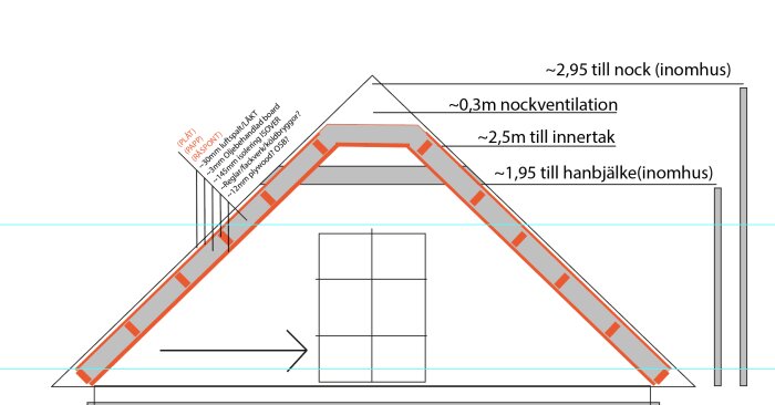Tvärsnitt av ett tak med lager som plåt, papp, råspont, luftspalt, oljehärdad board, ISOVER, OSB/plywood och nockventilation. Måttangivelser för innertak.