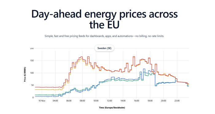 Graf över elpriser för Sverige (SE) i EU, visar prisvariationer (€/MWh) över tid, med plötsliga "hopp".