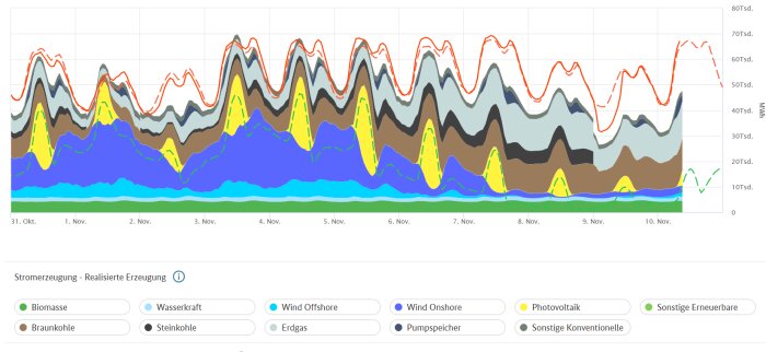 Graf som visar elproduktion i Tyskland från olika energikällor mellan 31 oktober och 9 november.