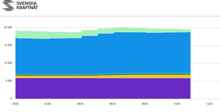 Graf över elproduktion, med kärnkraft, vattenkraft och annan energikälla. En tidslinje från midnatt till tidig morgon visas.