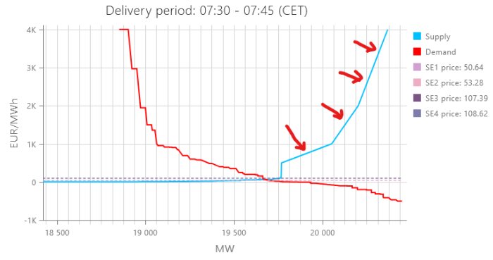 Graf som visar elpriser (EUR/MWh) vid olika efterfrågenivåer (MW), med uppåtgående blå linje för utbud och nedåtgående röd linje för efterfrågan.