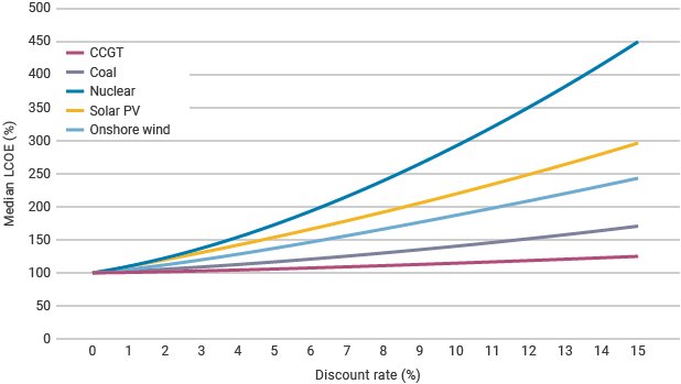 Graf som visar LCOE för CCGT, kol, kärnkraft, solenergi och vindkraft vid olika räntesatser, med kärnkraft som ökar mest vid högre räntor.