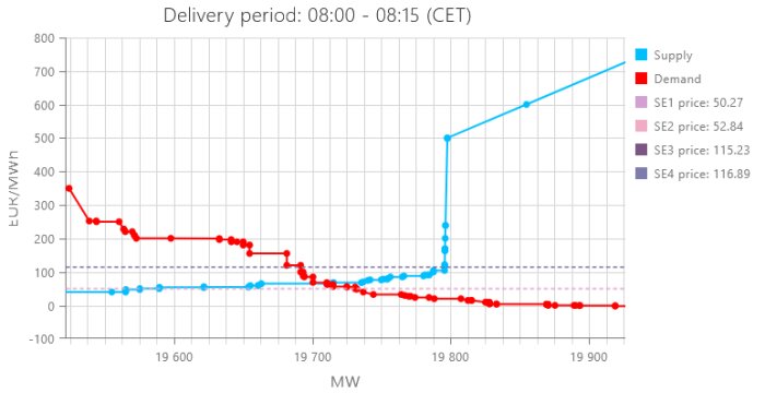 Graf över elprisrelationer; röd linje visar efterfrågan och blå linje utbud vid 08:00–08:15 CET. Priser varierar mellan 50 och 700 EUR/MWh.