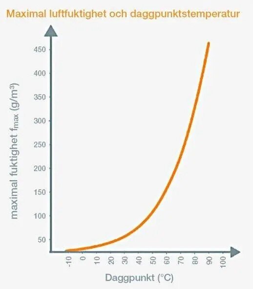 Diagram över maximal luftfuktighet och daggpunktstemperatur med en kurva som visar förhållandet mellan dessa variabler från -20 till 100°C.