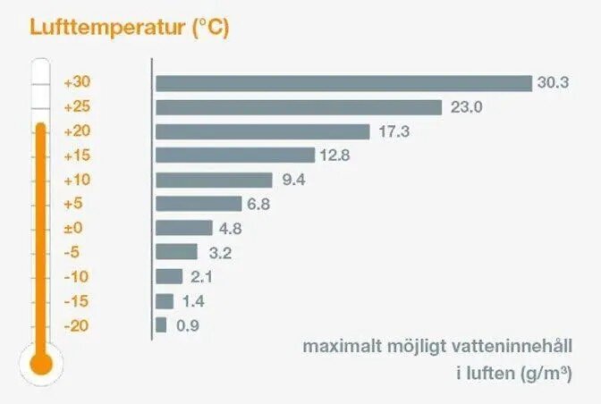 Graf över lufttemperatur i °C och maximalt möjligt vatteninnehåll i luften i g/m³, från -20°C till +30°C.