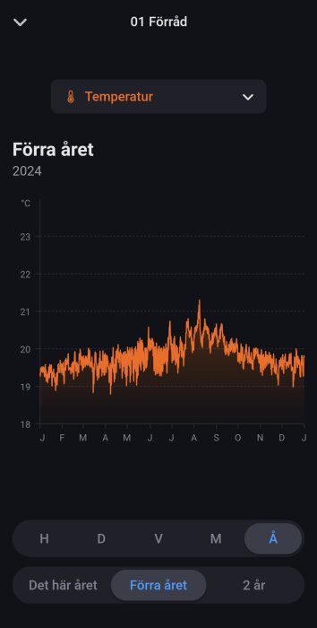 Temperaturgraf för ett källarförråd över ett år med vattenburen värme, 2024. Temperaturen varierar mellan 18°C och 23°C.