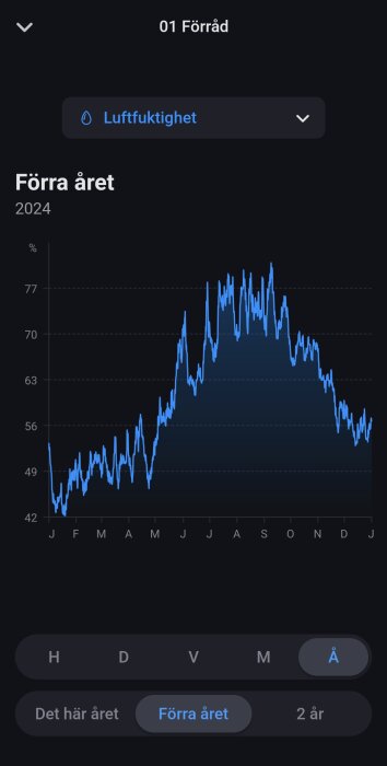 Graf över luftfuktigheten i ett källarförråd under 2024, visar variationer från januari till december med procentvärde.