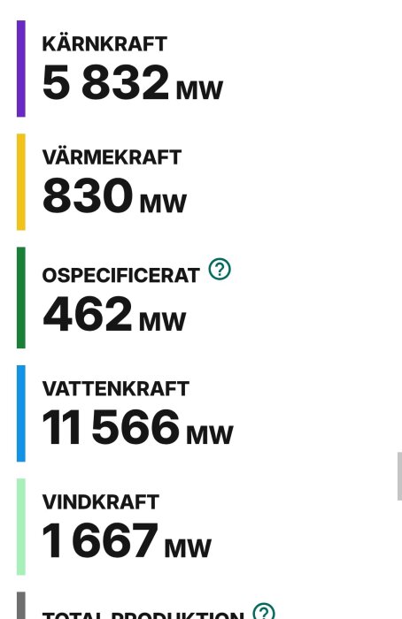 Produktionsstatistik för olika energikällor: Kärnkraft 5832 MW, Värmekraft 830 MW, Ospesiciferat 462 MW, Vattenkraft 11566 MW, Vindkraft 1667 MW.