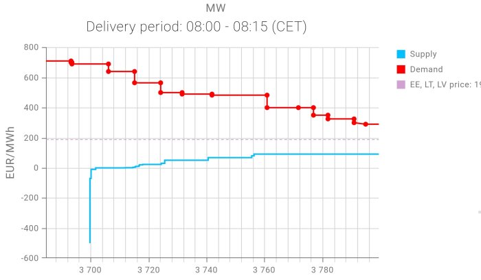 Graf över elmarknadsdata 08:00-08:15 CET, visar efterfrågan (röd linje) och utbud (blå linje) i EUR/MWh mot MW.