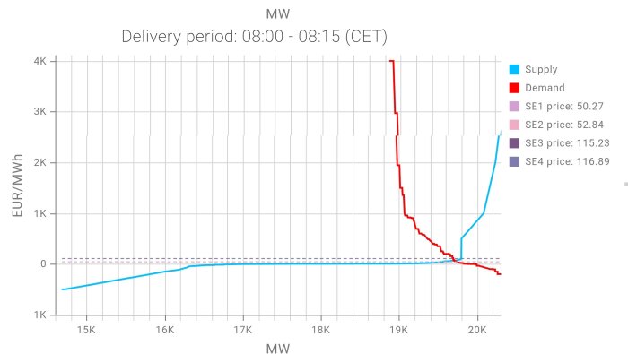 Linjegraph över elmarknad med utbud (blå) och efterfrågan (röd) mellan 08:00-08:15 CET. Prisnivåer för SE1-SE4 markerade.