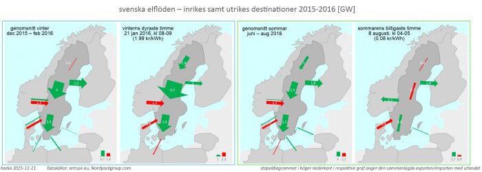 Diagram över Sveriges elflöden 2015-2016 med gröna pilar för export och röda för import. Pilarnas bredd motsvarar elektrisk effekt i gigawatt.