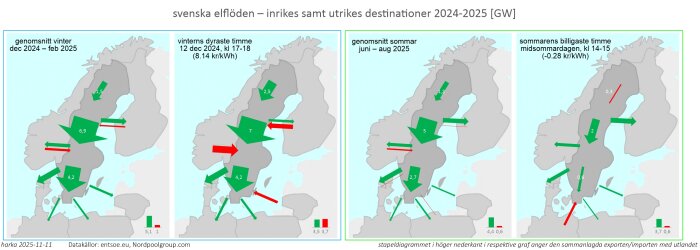 Svensk karta med grön/röd pilgrafik som visar elflöden och elexport/import mellan Sverige och grannländer, vintern och sommaren 2024-2025.