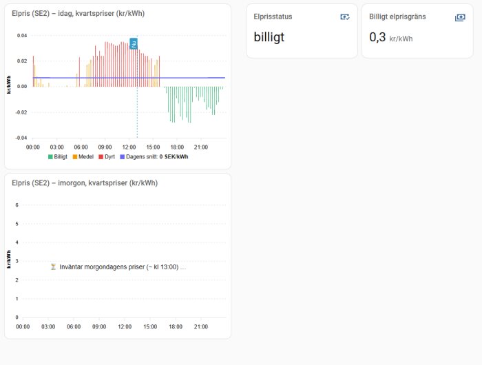 Diagram över elpriser idag och imorgon med kvartalsspann i SE2. Idag visas prisstatus som billig och gräns 0,3 kr/kWh, inga kvartspriser ännu.