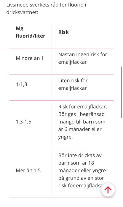 Tabell som visar Livsmedelsverkets råd om fluoride i vatten och risk för emaljfläckar beroende på halvmängd i mg per liter.