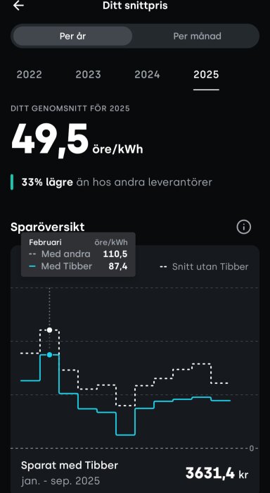 Energiprisdiagram för 2025 med snittpris 49,5 öre/kWh, visar 33% besparing med Tibber, jämfört med andra, sparat 3631,4 kr jan-sep.