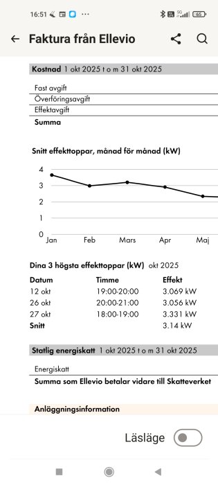Faktura från Ellevio med kostnader och effektdata, inklusive diagram över snitt effekttoppar per månad och specifika datum i oktober 2025.