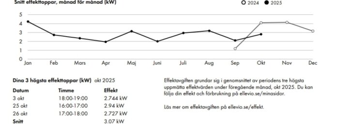 Graf över snitt effekt i kW per månad för åren 2024 och 2025. Tabellen visar de tre högsta effekttopparna i oktober 2025 med värden 2.744, 2.94 och 2.727 kW.