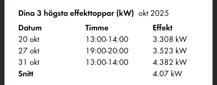 Diagram över de tre högsta effekttopparna i oktober 2025, med datum, tid och effekt i kW. Upptäckt avvikelse från den förväntade 3,74 kW.