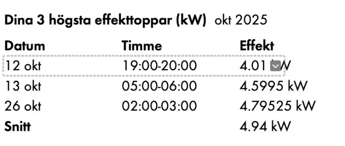Effekttoppar i oktober 2025 visar kW-mätningar med högsta värden: 4.01 kW, 4.5995 kW, och 4.79525 kW, med ett snitt av 4.94 kW.