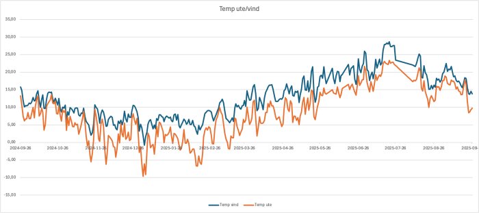 Temperaturdiagram som jämför inomhus- och utomhustemperatur från 26 september 2024 till 9 september 2025.