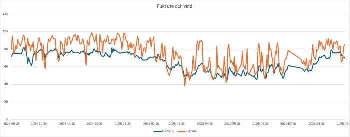 Graf som visar relativ fuktighet ute och på vinden mellan september 2024 och september 2025. Data i två linjer, en för vinden och en för ute.