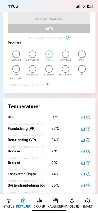 Skärmbild av kontrollpanel för värmesystem, visar temperaturer som ute -1°C, framledning 37°C, returledning 34°C och tappvarmvatten 44°C.