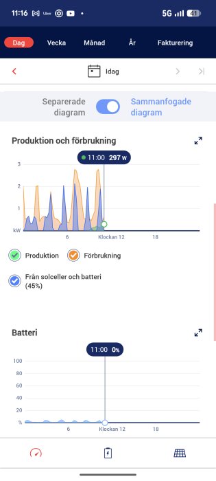 Diagram som visar produktion och förbrukning av el över tid, med toppar och dalar markerade. Diskrepans mellan batteriets laddning och elbehov.
