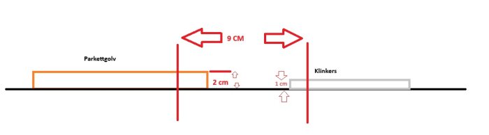 Diagram av parkett och klinkers med glapp. Visar höjdskillnader och avstånd för golvövergångsproblem, markerat med röda pilar och mått.