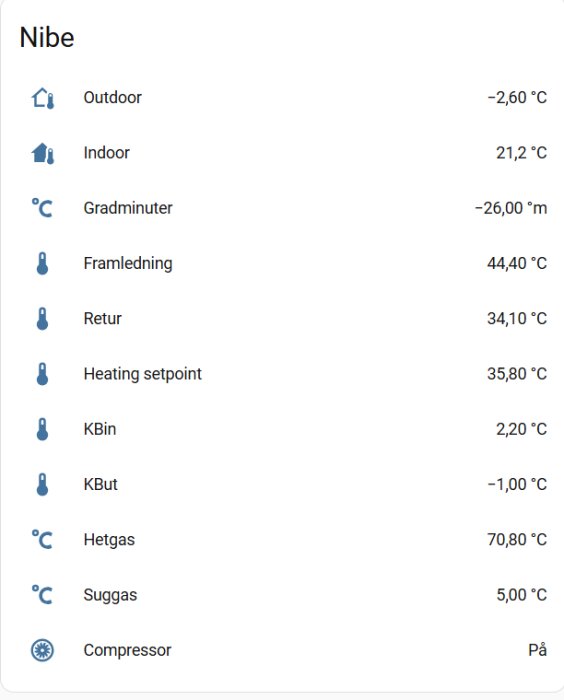 Nibe värmepumpsdata, utomhus: -2,6°C, inomhus: 21,2°C, hetgas: 70,8°C, framledning: 44,4°C, retur: 34,1°C, kompressor: På.