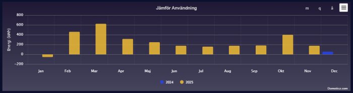Stapeldiagram som visar energianvändning i kWh per månad för 2024 och 2025, med höga värden i mars och oktober 2025.