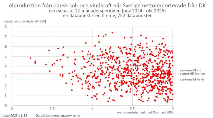 Scatterplot som visar dansk sol- och vindkraftproduktion relaterat till svensk nettohandel med Danmark över 12 månader, med trendlinjer.