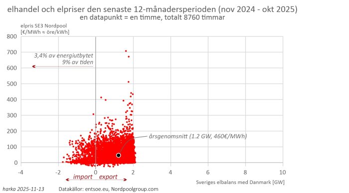 Diagram över elhandel och elpriser mellan Sverige och Danmark 2024-2025, visar elpris i €/MWh och Sveriges elexport-importbalans i GW.