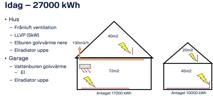 Diagram över energiförbrukning: hus med frånluft, LLVP på 5kW, elburen golvvärme och elradiatorer; garage med vattenburen golvvärme och elradiator. Total 27,000 kWh.