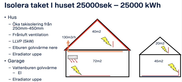 Illustration över isolering och energiförbrukning i hus, inklusive LLVP, golvvärme och takisolering från 250mm till 450mm.