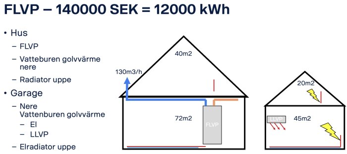 Diagram över hus och garage med uppvärmningslösningar: FLVP i hus, vattenburen golvvärme, radiatorer samt LLVP och elvärme i garaget, 140000 SEK = 12000 kWh.