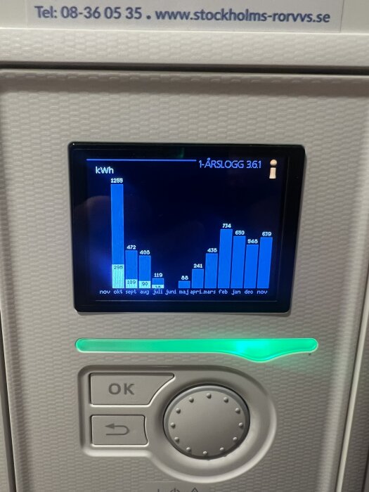 Displapanel som visar energiförbrukning i kWh över ett år med staplar i två färger. Används för att analysera Nibe VVm225 energidata.