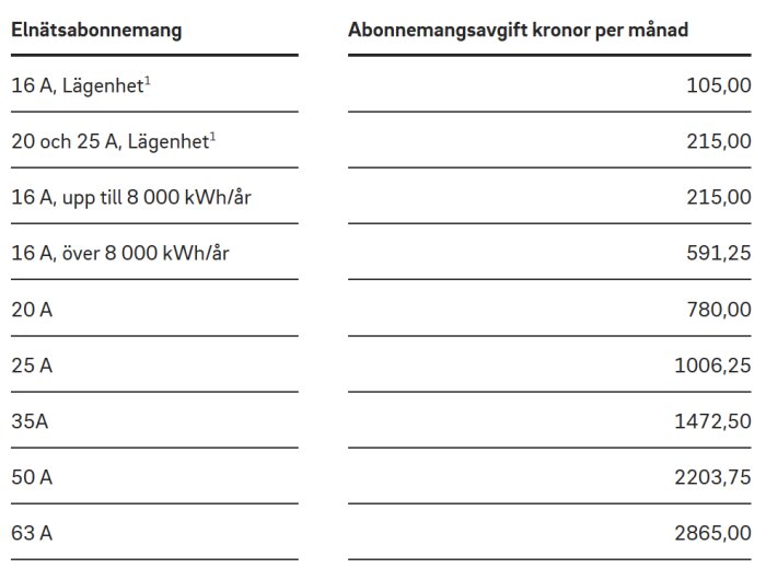 Tabell som visar elnätsabonnemang från 16 A till 63 A och deras månadskostnader, exempelvis 25 A kostar 1006,25 kr/mån.