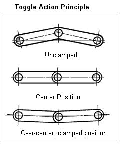 Illustration av toggle-funktionen med tre lägen: oklamrad, centrerad och över-center klamrad position, visar mekanismens funktion.