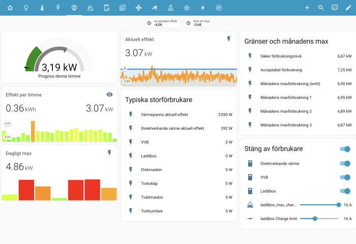 Energihanteringsgränssnitt som visar aktuell effekt 3,07 kW, prognoser, och stor- och maxförbrukare i olika tidsperioder.