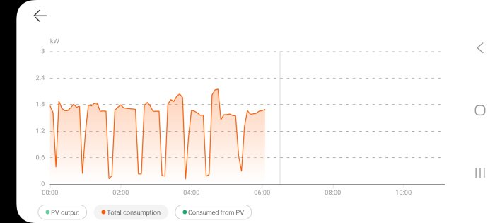 Diagram över elförbrukning från kl. 00:00 till 06:00, visar ojämna toppar och dalar mellan 0,6 och 1,8 kW, med fokus på värmepumpens driftmönster.