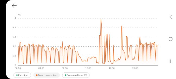 Diagram som visar ojämn total elförbrukning, med toppar runt klockan 8, 16 och 21, från kvällen till nästa dag.