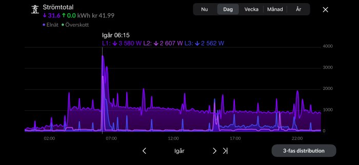Graf över elförbrukning från laddbox under en dag, visar toppar vid förvärmning och påverkan av varmvattenberedare. Temperaturen var -4 grader.