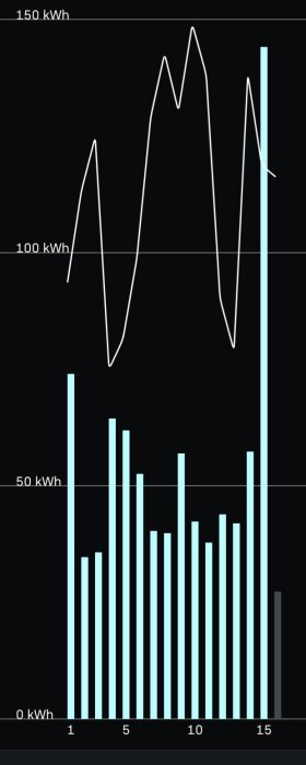 Graf över energiförbrukning i kWh, visar staplar och en linje som når över 150 kWh, relaterat till laddningsproblem med bilen.
