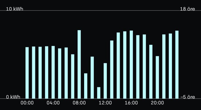 Graf över energiförbrukning i kWh från midnatt till 22:00 med varierande staplar och pris i öre per kWh markerat.