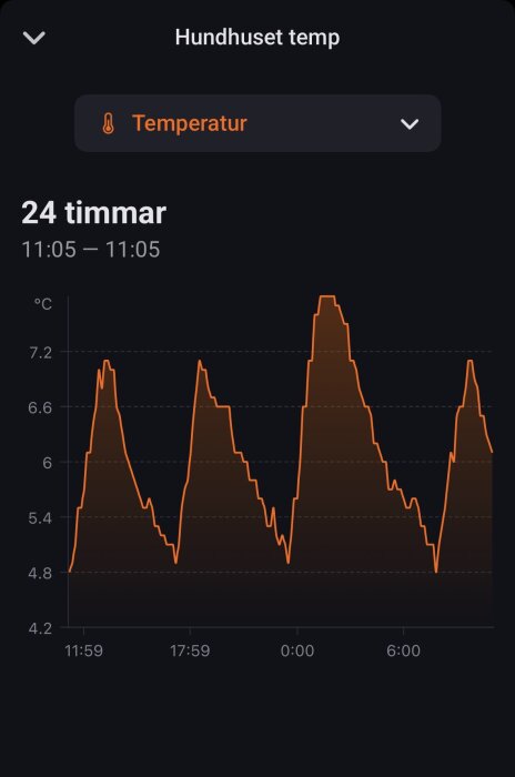Hundhusets temperaturdiagram över 24 timmar visar temperaturvariationer mellan 4,2°C och 7,2°C kl 11:05–11:05.