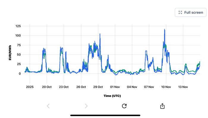 Graf över SE1 och SE2 elpriser, EUR/MWh, från 20 okt till 13 nov, med varierande kurvor som visar prisfluktuationer över tid.